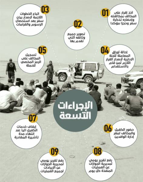 صحيفة الوطن السعودية: إعفاء مخالفي نظام الإقامة من بصمة مرحّل (الاجراءات التسعة)