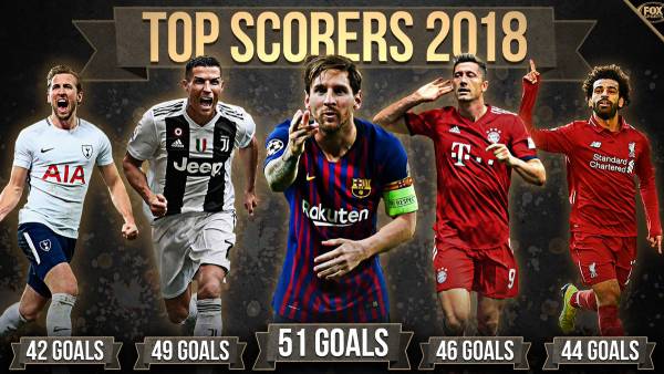 قائمة افضل هدافي العالم في عام 2018 (ما هو ترتيب المصري محمد صلاح)