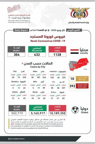 رفعت حالات الاصابة إلى 1128حالة منها 304 حالة وفاة.. اللجنة الوطنية العليا لمواجهة وباء كورونا تنشر مستجدات وباء كورونا