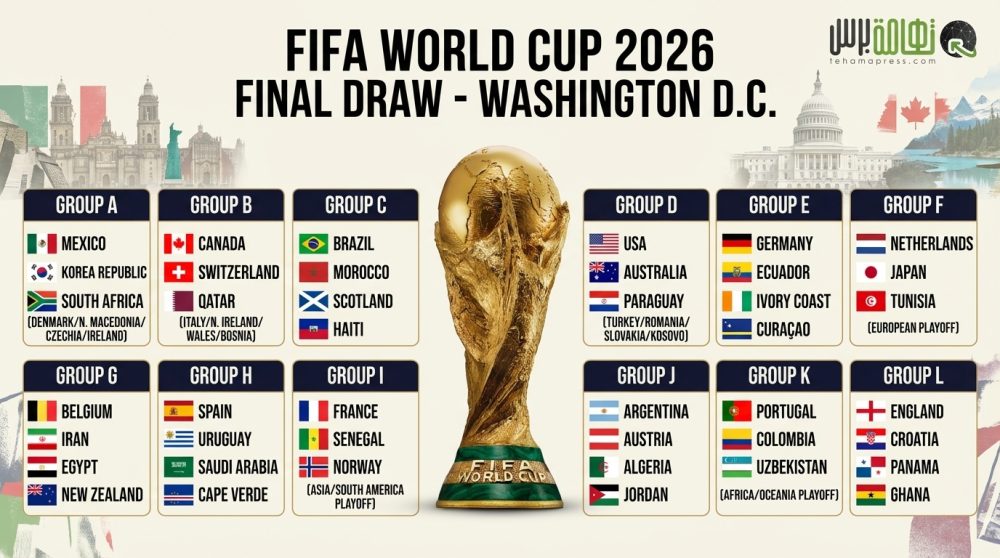 نتيجة قرعة كأس العالم 2026 تحدد مصير المنتخبات والمجموعات في واشنطن